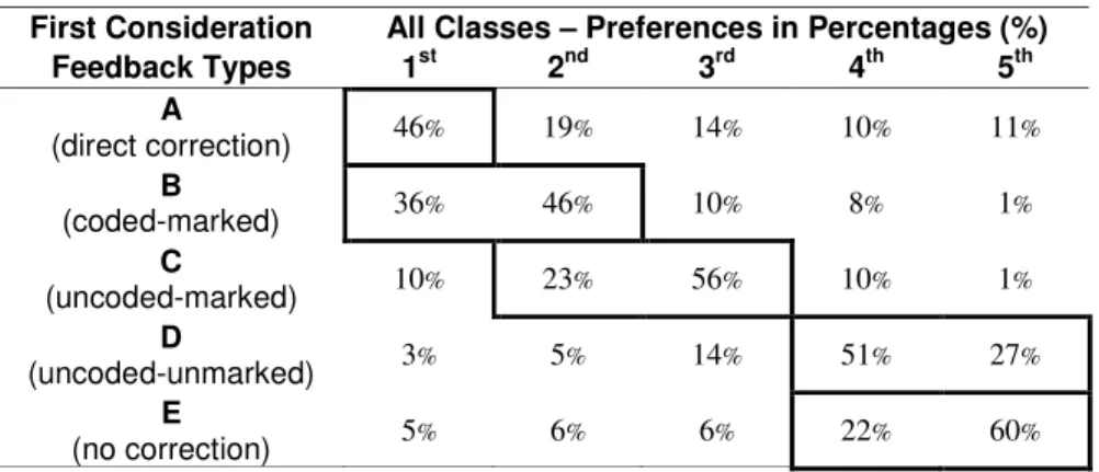 Table 5 - Questionnaire 1 - First consideration, highlighting high values  First Consideration  All Classes – Preferences in Percentages (%) 