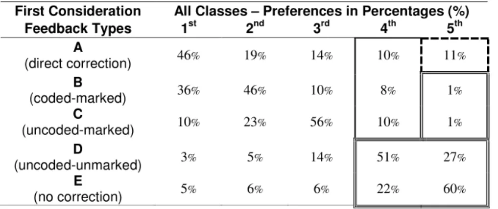 Table 6 - Questionnaire 1 - First consideration, highlighting the least preferred  columns 
