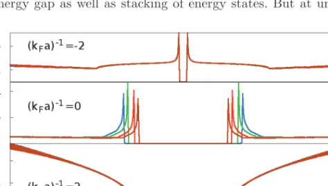 Fig. 3. (Color online) The DOS for different couplings and various disorder strengths is presented.