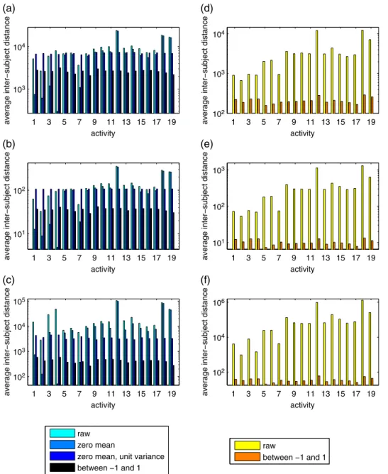 FIGURE 6. Average inter-subject distance for each activity in terms of the (a), (d): absolute, (b), (e): Euclidean, and (c), (f): DTW distances when (a)–(c): raw and pre-processed time sequences and (d)–(f): feature vectors are used.