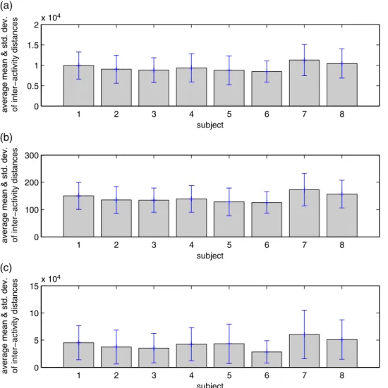 FIGURE 7. Average mean and standard deviation of inter-activity distances for each subject in terms of the (a) absolute, (b) Euclidean and (c) DTW distances calculated using zero-mean time-domain data