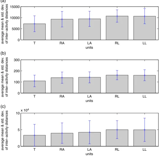 FIGURE 8. Average mean and standard deviation of inter-activity distances for each unit in terms of the (a) absolute, (b) Euclidean and (c) DTW distances calculated using zero-mean time-domain data