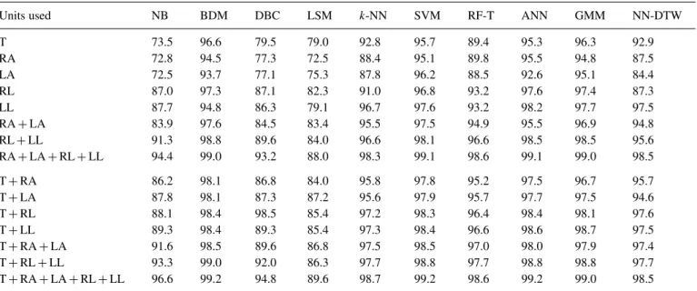 TABLE 1. Different sensor unit combinations and the corresponding correct classification rates for various classifiers using 10-fold cross validation [9, 10].