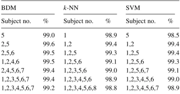 TABLE 2. Combinations of subjects resulting in the highest correct classification rates using 10-fold cross validation [8].