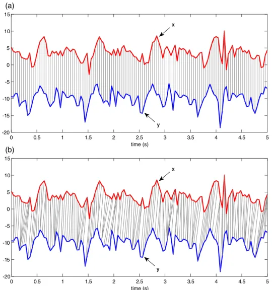 FIGURE 4. Comparison of the Euclidean and DTW distance measures. (a) The Euclidean measure compares the samples at the same time instants, whereas (b) the DTW measure compares samples with similar shapes to minimize the distance