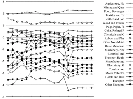Fig. 5. Evolution of log relative CO 2 emissions in each sector, 1995–2013.