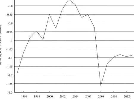 Fig. 6. Mean log relative CO 2 emissions for all sectors by year.
