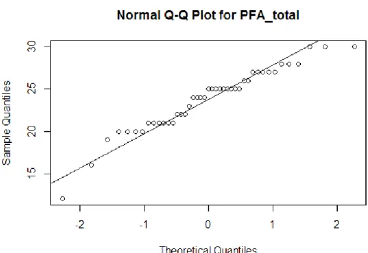 Figure 4. Normal Q-Q plot for PFA_total 