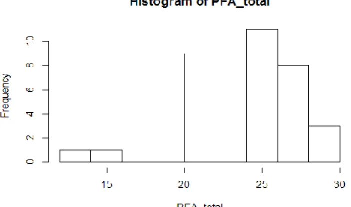 Figure 6. Frequency histogram for dependent variable PFA_total 