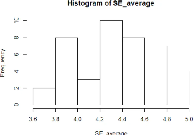 Figure 7. Frequency histogram for dependent variable SE_average 