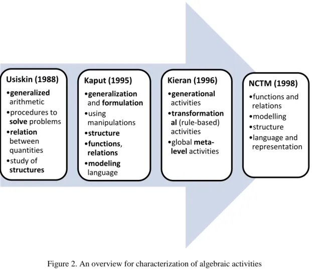 Figure 2. An overview for characterization of algebraic activities 