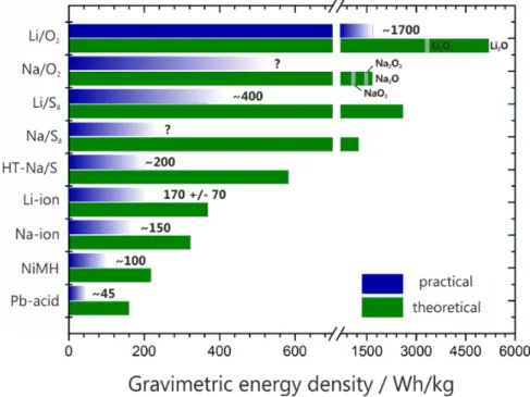 Figure 1.1: Comparison of the energy density of different battery types [8].