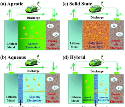 Figure 1.2: Schematic of the four different architectures of metal-O 2 batteries.