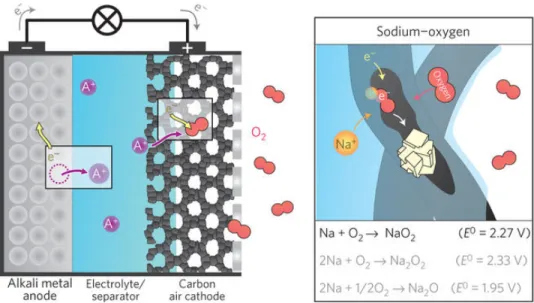 Figure 1.3: Working mechanism of a rechargeable Na-O 2 battery [19].