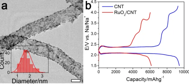 Figure 3.1: (a) TEM image of RuO 2 /CNT and RuO 2 particle size distribution over CNTs (scale bar indicates 10 nm)