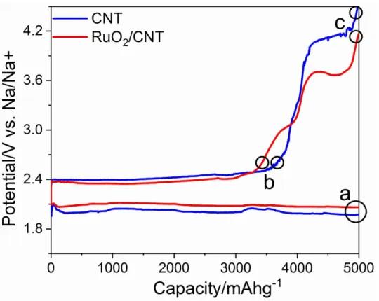 Figure 3.4: The stepwise DC/RC cycling of RuO 2 /CNT and CNT with a limited capacity of 5000 mAhg -1 at a current density of 100 mAg -1 