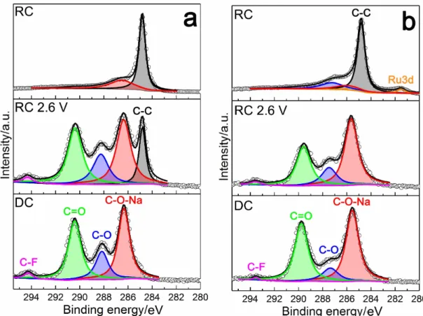 Figure 3.5: XPS C 1s spectra of the stepwise cycled (a) CNT and (b) RuO 2 /CNT in Figure 3.4.