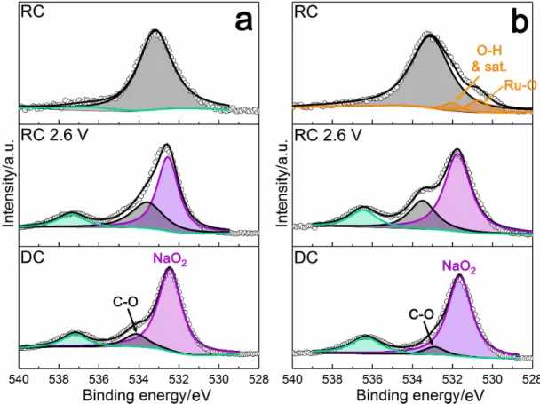 Figure 3.6: XPS O 1s spectra of the stepwise cycled (a) CNT and (b) RuO 2 /CNT in Figure 3.4.