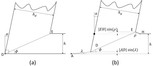 Figure 3.4: Calculation of phi using h and h d with (a) sharp corner assumption;