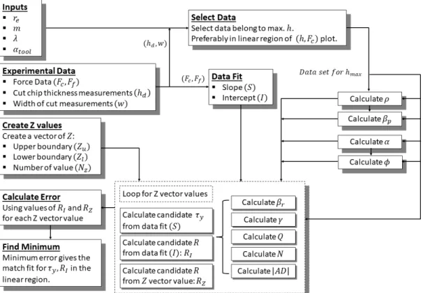 Figure 3.5: Flow diagram of the algorithm that developed for the model to find best matching τ y and R.