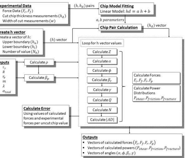 Figure 3.6: Flow diagram of the algorithm for simulation of force, power and angle values.