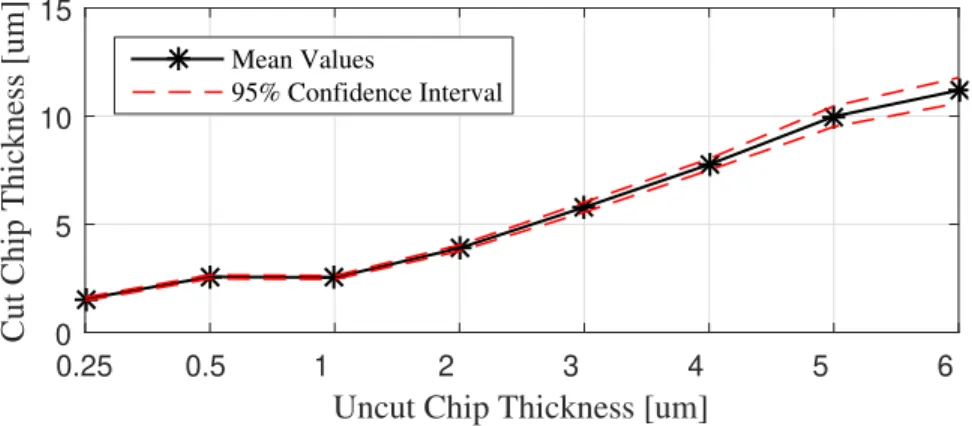 Figure 3.13: SEM cut chip thickness measurements of as-received CP titanium sample (O1) .