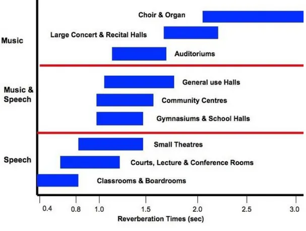 Figure 1: Required reverberation time ranges for different types of rooms  (“Reducing a rooms,” n.d.)