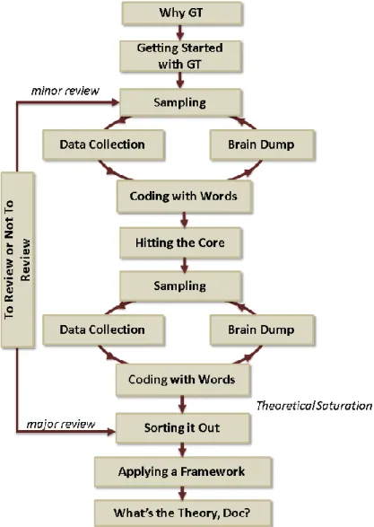 Figure 3: Flow chart showing the process of grounded theory  (Hoda et al. 2011). 