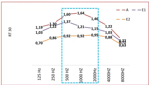 Figure 13: Reverberation times for all central frequencies. The dashed rectangle  indicates the common speech frequencies