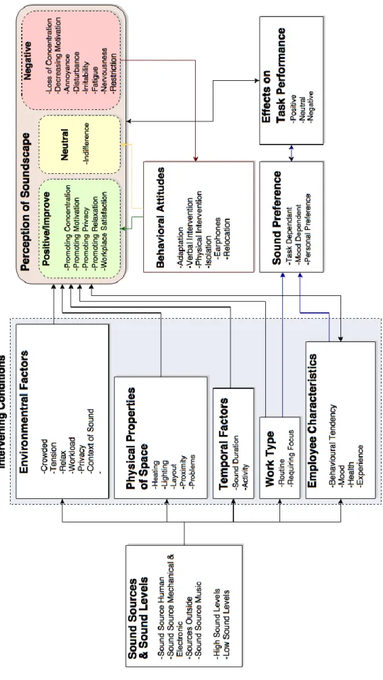 Figure 17: Conceptual Framework prepared by the author, which shows the  categories, main themes and the patterns between them 