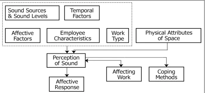 Figure  3.  Conceptual  Model  shows  the  patterns  between  themes 