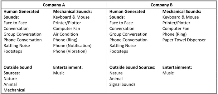 Table 1. Sound sources perceived by employees 