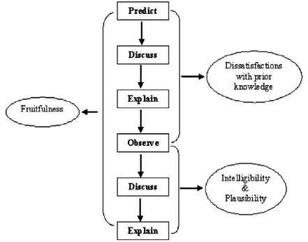 Fig. 2 The relationship between PDEODE teaching strategy and the conceptual change model