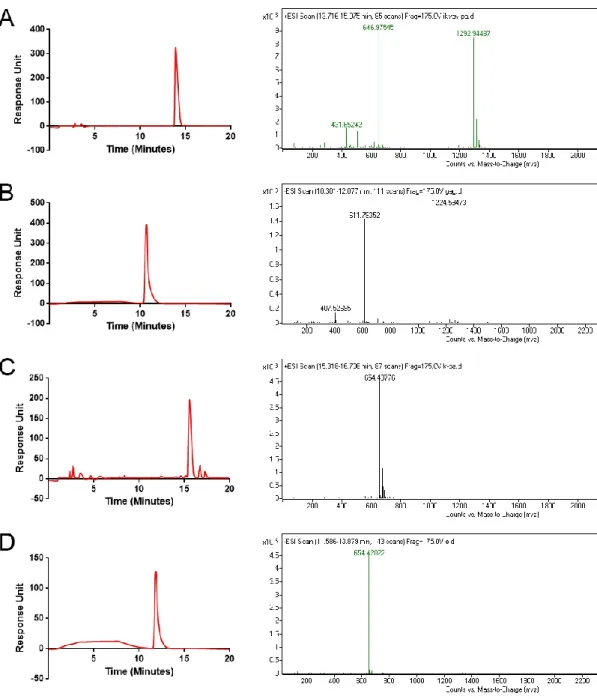 Figure  2.2:  Liquid  chrom atography  and  m ass  spectrom etry  analysis  of  synthesized PA m olecules of LN -  PA (A), H M -PA (B), K -PA (C) and  E-PA  (D)