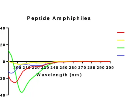 Figure 2.3: Circular dichroism  spectra of individual peptide am phiphiles 