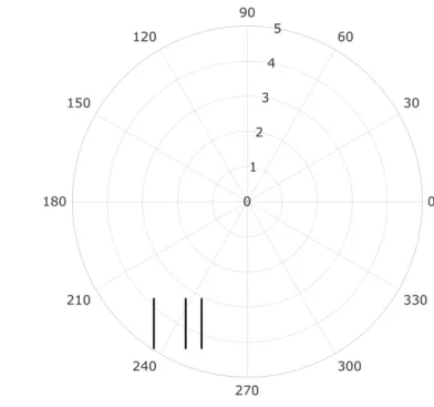 Figure 2.2: Bisection Discrimination Task. The stimulus consisted of an off- off-center middle line and two flanking lines (a)