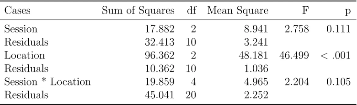 Table 2.1: rm-ANOVA Table - Performance Improvement