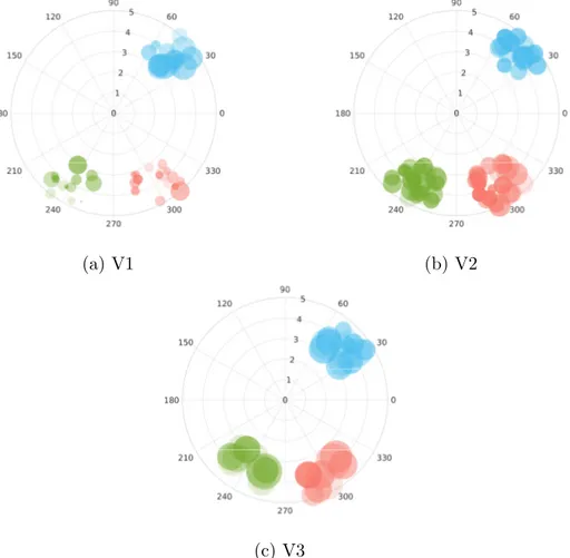 Figure 3.5: Polar plots of pRF estimates of a representative participant at each functional ROI represented in the visual space