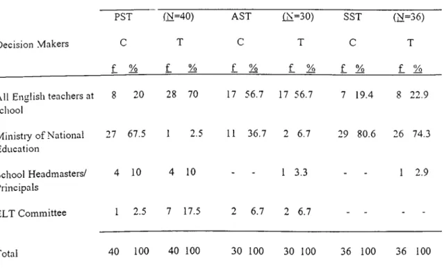Table  8  indicates  the  decision  makers  for  choo s i n g   the  c u r r i c u l u m   and  the  textbooks  us e d   at  the  three  different  types  of  secondary  schools.