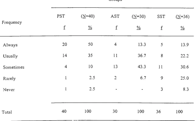 Table  10 (Q.6) F r e q u e n c y G r o u p sP S T f ( N = 4 0 ) % A S Tf ( N = 3 0 ) % S S Tf ( N = 3 6 ) % A l w a y s 2 0 5 0 4 13.3 5 13.9 U s u a l l y 14 35 11 3 6 