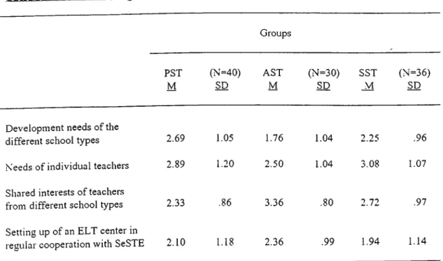 Table  18 r-onnern  r,f  TD  P r oarama  (Q.14) G r o u p s P S T M ( N = 4 0 )S D A S TM ( N = 3 0 )S D S S T_M ( N = 3 6 )S D D e v e l o p m e n t   n e e d s   o f  the  d i f f e r e n t   s c h o o l   t y p e s 2 