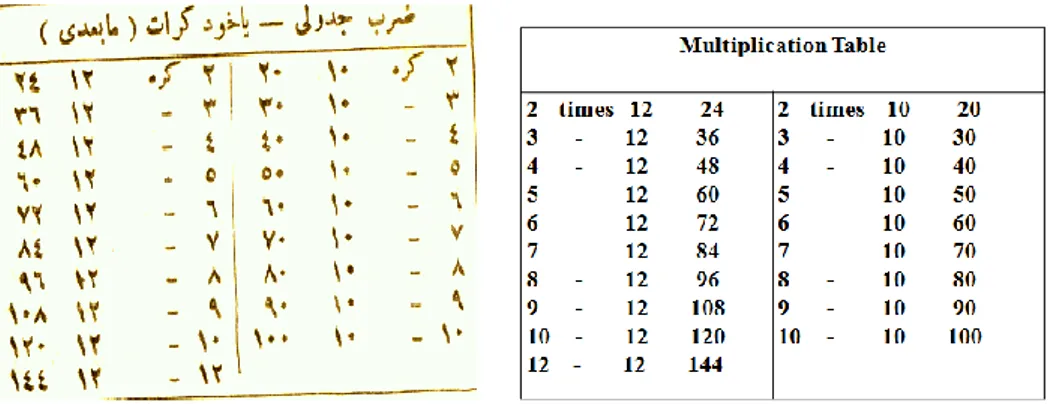 Figure 6. Multiplication table. 