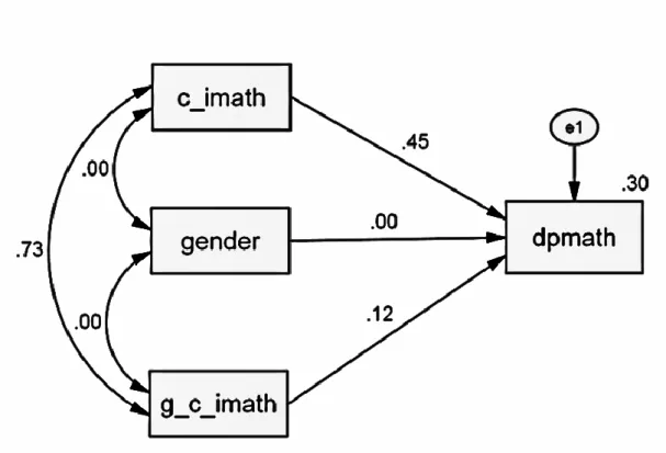 Figure 3. The factors that predict students’ DP mathematics scores. 