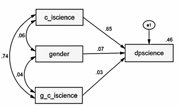 Figure 4. The factors that predict students’ DP science scores 