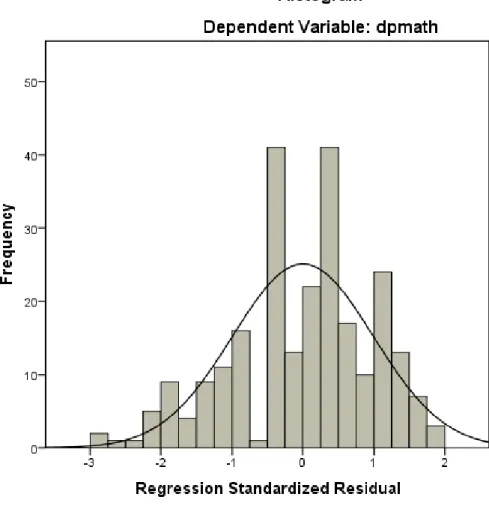 Figure 5. Histogram of standardized residuals for DP mathematics. 