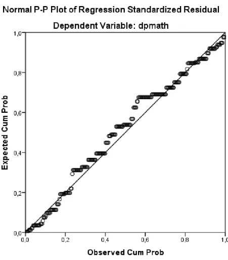 Figure 5 shows that standardized residuals for dpmath were assumed to be normally  distributed because the frequency distribution for dpmath resembled a symmetrical  bell-shaped or normal curve