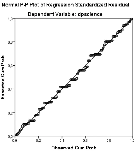 Figure 7 shows that standardized residuals for dpscience were assumed to be  normally distributed because the frequency distribution for dpscience resembled a  symmetrical bell-shaped or normal curve