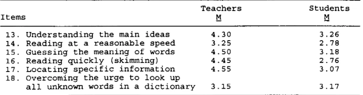 Table  21)  show that  teachers  indicated coverage  for all  the  items  (13,  14,  15,  16,  17,  and  18  [above  3.])