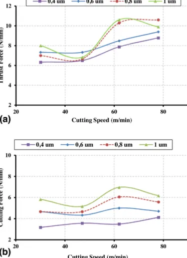 Fig. 12. Mean values of (a) thrust and (b) cutting forces as a function of cutting speed.