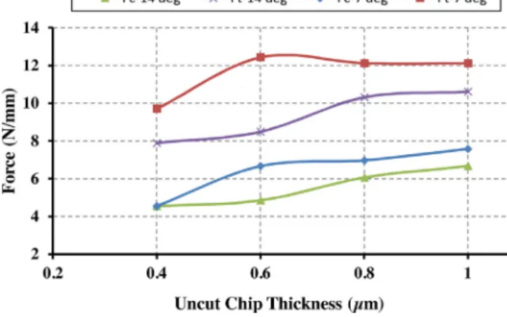 Fig. 13. Mean values of cutting and thrust forces at 62 m/min cutting speed for cutting edges.